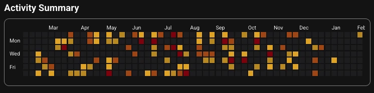example activity heatmap showing daily activity over 1 year